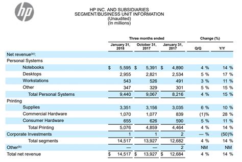 hp inc quarterly results.